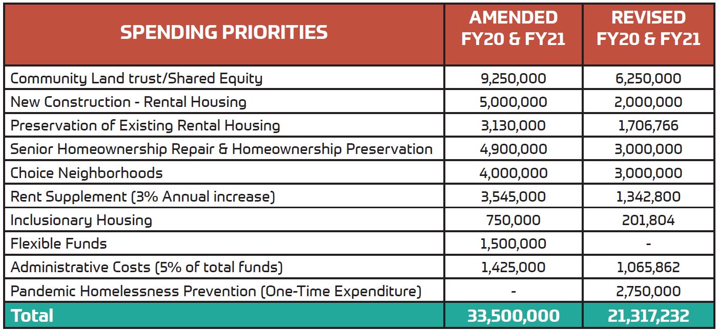 AHTF Revised Spending Priorities